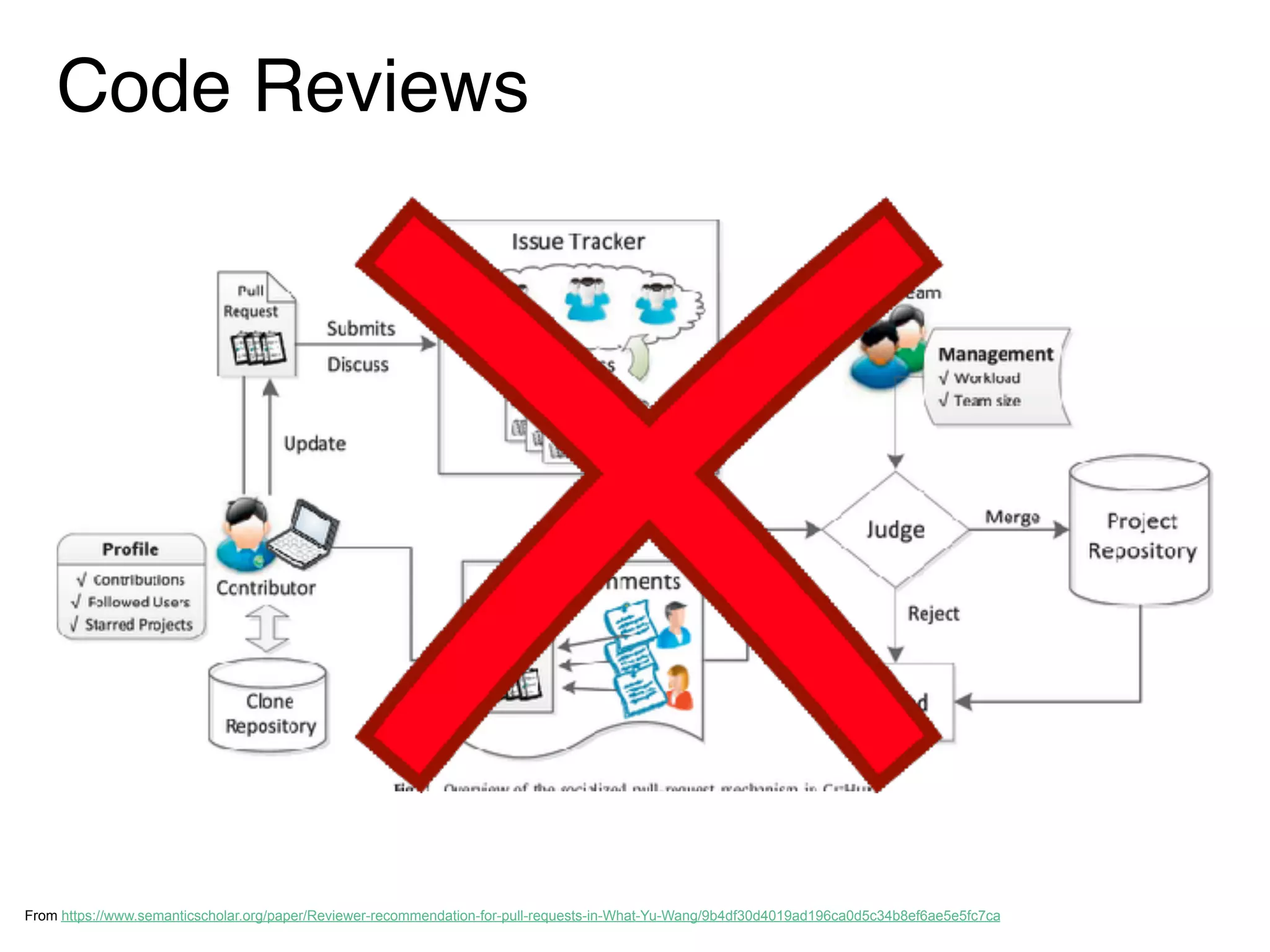 From https://www.semanticscholar.org/paper/Reviewer-recommendation-for-pull-requests-in-What-Yu-Wang/9b4df30d4019ad196ca0d5c34b8ef6ae5e5fc7ca
Code Reviews
 