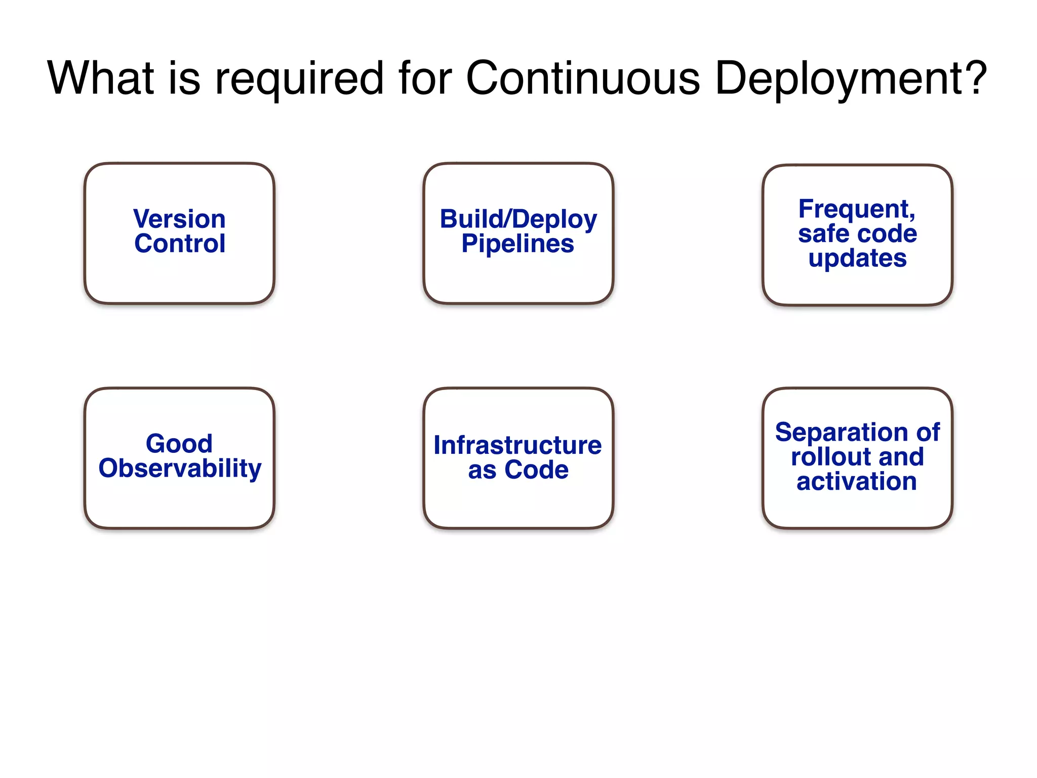 What is required for Continuous Deployment?
Version
Control
Build/Deploy
Pipelines
Infrastructure
as Code
Frequent,
safe code
updates
Separation of
rollout and
activation
Good
Observability
 