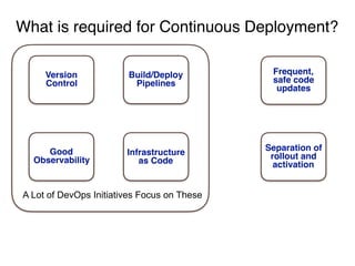 What is required for Continuous Deployment?
Version
Control
Build/Deploy
Pipelines
Infrastructure
as Code
Frequent,
safe code
updates
Separation of
rollout and
activation
Good
Observability
A Lot of DevOps Initiatives Focus on These
 