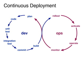 Continuous Deployment
monitor
operate
activate
rollout
build
commit
integration
test
unit
test
code
plan
dev ops
 