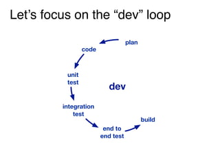 Let’s focus on the “dev” loop
build
end to
end test
integration
test
unit
test
code
plan
dev
 