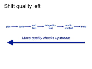 Shift quality left
Move quality checks upstream
build
end to
end test
integration
test
unit
test
codeplan
 