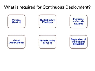 What is required for Continuous Deployment?
Version
Control
Build/Deploy
Pipelines
Infrastructure
as Code
Frequent,
safe code
updates
Separation of
rollout and
activation
Good
Observability
 