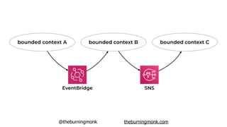 @theburningmonk theburningmonk.com
bounded context A bounded context B bounded context C
EventBridge SNS
 