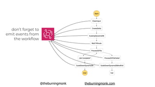 @theburningmonk theburningmonk.com
don’t forget to
emit events from
the workﬂow
 