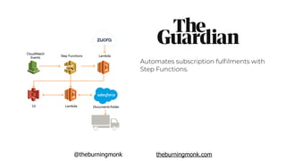 @theburningmonk theburningmonk.com
Automates subscription fulﬁlments with
Step Functions.
 