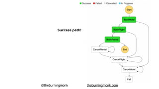 @theburningmonk theburningmonk.com
Success path!
 