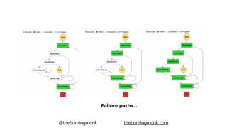 @theburningmonk theburningmonk.com
Failure paths…
 