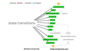@theburningmonk theburningmonk.com
state transitions
 