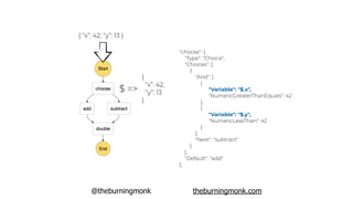 @theburningmonk theburningmonk.com
{ “x”: 42, “y”: 13 }
$ =>
{
“x”: 42,
“y”: 13
}
"choose": {
"Type": "Choice",
"Choices": [
{
"And": [
{
"Variable": "$.x",
"NumericGreaterThanEquals": 42
},
{
"Variable": "$.y",
"NumericLessThan": 42
}
],
"Next": "subtract"
}
],
"Default": "add"
},
 