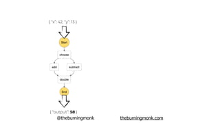 @theburningmonk theburningmonk.com
{ “x”: 42, “y”: 13 }
{ “output”: 58 }
 