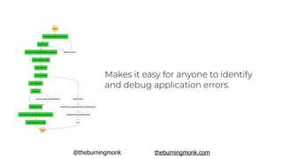@theburningmonk theburningmonk.com
Makes it easy for anyone to identify
and debug application errors.
 