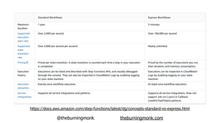 @theburningmonk theburningmonk.com
https://docs.aws.amazon.com/step-functions/latest/dg/concepts-standard-vs-express.html
 
