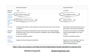 @theburningmonk theburningmonk.com
https://docs.aws.amazon.com/step-functions/latest/dg/concepts-standard-vs-express.html
 