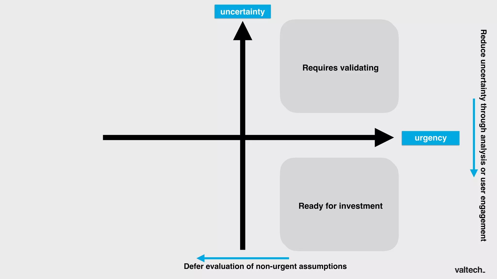 Defer evaluation of non-urgent assumptions
uncertainty
urgency
Reduceuncertaintythroughanalysisoruserengagement
Ready for investment
Requires validating
Ready for investment
Requires validating
 