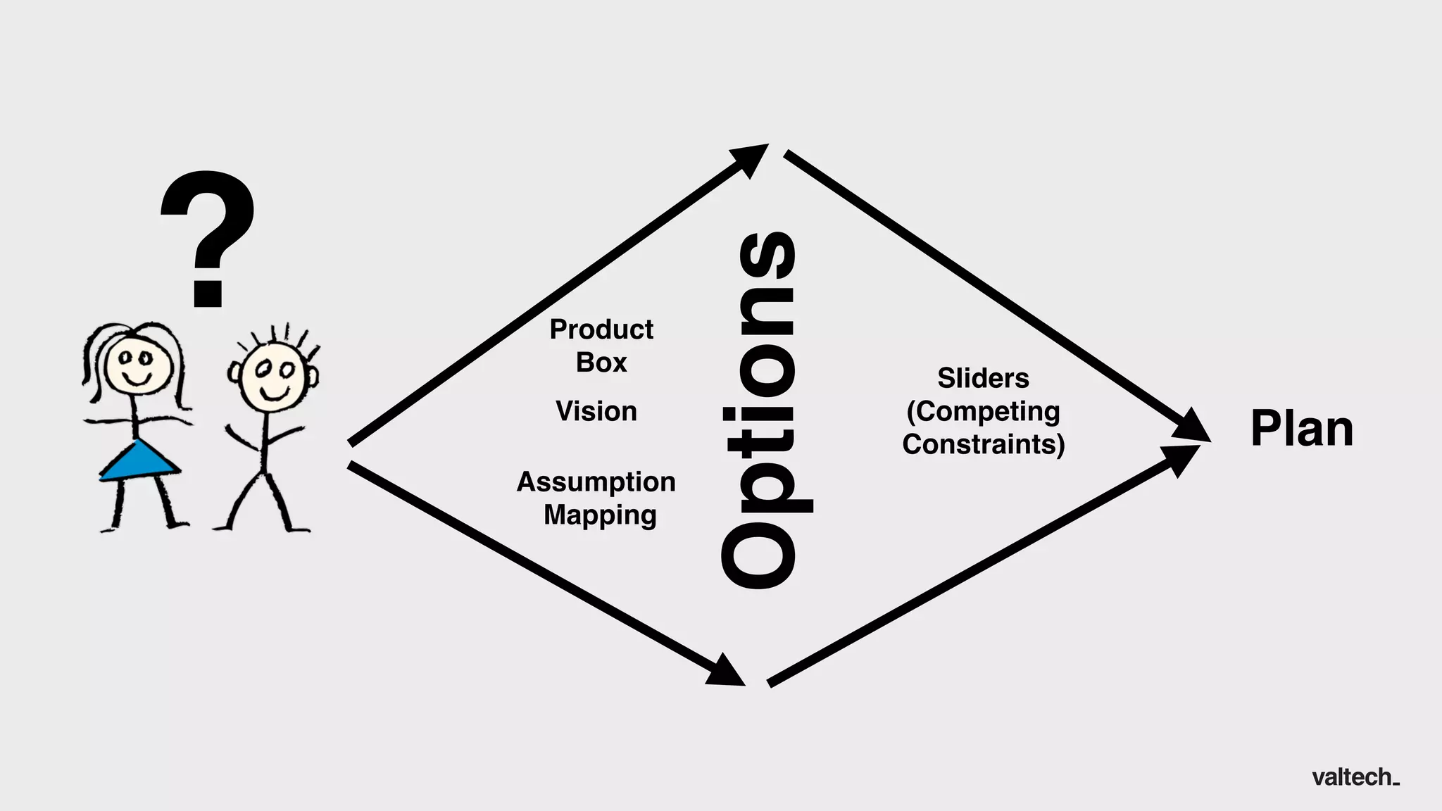 Assumption
Mapping
Vision
Product
Box
Sliders
(Competing
Constraints)
Options
Plan
?
 