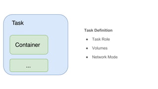 Task Definition
● Task Role
● Volumes
● Network Mode
 