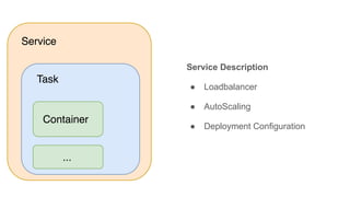 Service Description
● Loadbalancer
● AutoScaling
● Deployment Configuration
 