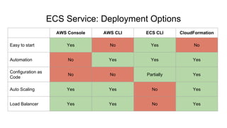 ECS Service: Deployment Options
AWS Console AWS CLI ECS CLI CloudFormation
Easy to start Yes No Yes No
Automation No Yes Yes Yes
Configuration as
Code
No No Partially Yes
Auto Scaling Yes Yes No Yes
Load Balancer Yes Yes No Yes
 