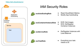 IAM Security Roles
ecsAutoScalingRole
ecsContainerInstanceRole
ecsServiceRole
ecsTaskRole
● Read CloudWatch Metrics
● Modify App AutoScaling
● ECR: Get Images
● ECS: De/Register
Container Instances
● De/Register Instances with
Load Balancer
● Everything your task
needs to do
https://iam.cloudonaut.io
 