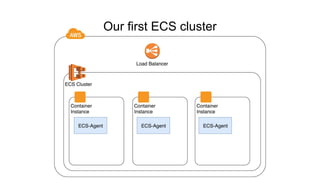 Our first ECS cluster
 
