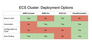 ECS Cluster: Deployment Options
AWS Console AWS CLI ECS CLI CloudFormation
Easy to start Yes No Yes No
Automation No Yes Yes Yes
Configuration as
Code
No No No Yes
Auto Scaling Yes Yes No Yes
 
