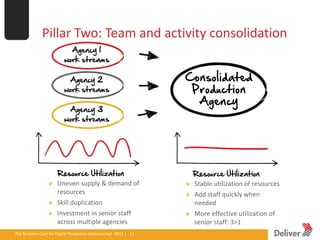 Pillar Two: Team and activity consolidation




                          Uneven supply & demand of                                    Stable utilization of resources
                          resources                                                    Add staff quickly when
                          Skill duplication                                            needed
                          Investment in senior staff                                   More effective utilization of
                          across multiple agencies                                     senior staff: 3>1
The Business Case for Digital Production Outsourcing| 2012iverPresentation|3.5.11|13
                                                        Del | 13
 