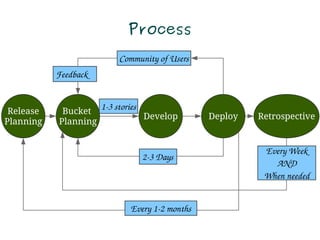 Process
                        Community of Users
           Feedback


 Release    Bucket 1­3 stories
                               Develop        Deploy   Retrospective
Planning   Planning


                                                        Every Week
                              2­3 Days
                                                          AND
                                                        When needed


                           Every 1­2 months
 