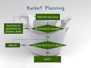 Bucket Planning
                          Pick the top story


 Send list of
questions to     NO     Do we know enough?
product dude

                                 YES



  Slice it      NO     Can we do it in 2-3 days?

                                 YES


                                GO!!!!
 