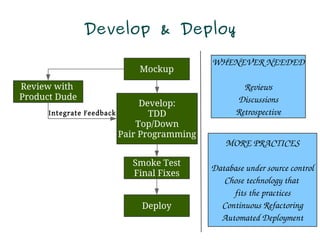 Develop & Deploy

                                            WHENEVER NEEDED
                           Mockup
Review with                                         Reviews
Product Dude                                      Discussions
                              Develop:
      Integrate Feedback        TDD               Retrospective
                             Top/Down
                         Pair Programming
                                                MORE PRACTICES

                         Smoke Test
                                            Database under source control
                         Final Fixes
                                               Chose technology that 
                                                 fits the practices
                            Deploy            Continuous Refactoring
                                              Automated Deployment
 