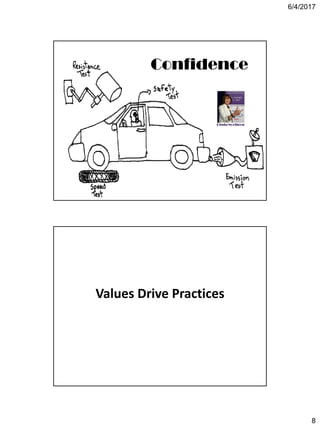 6/4/2017
8
Confidence
Linda Northrop
Values Drive Practices
 
