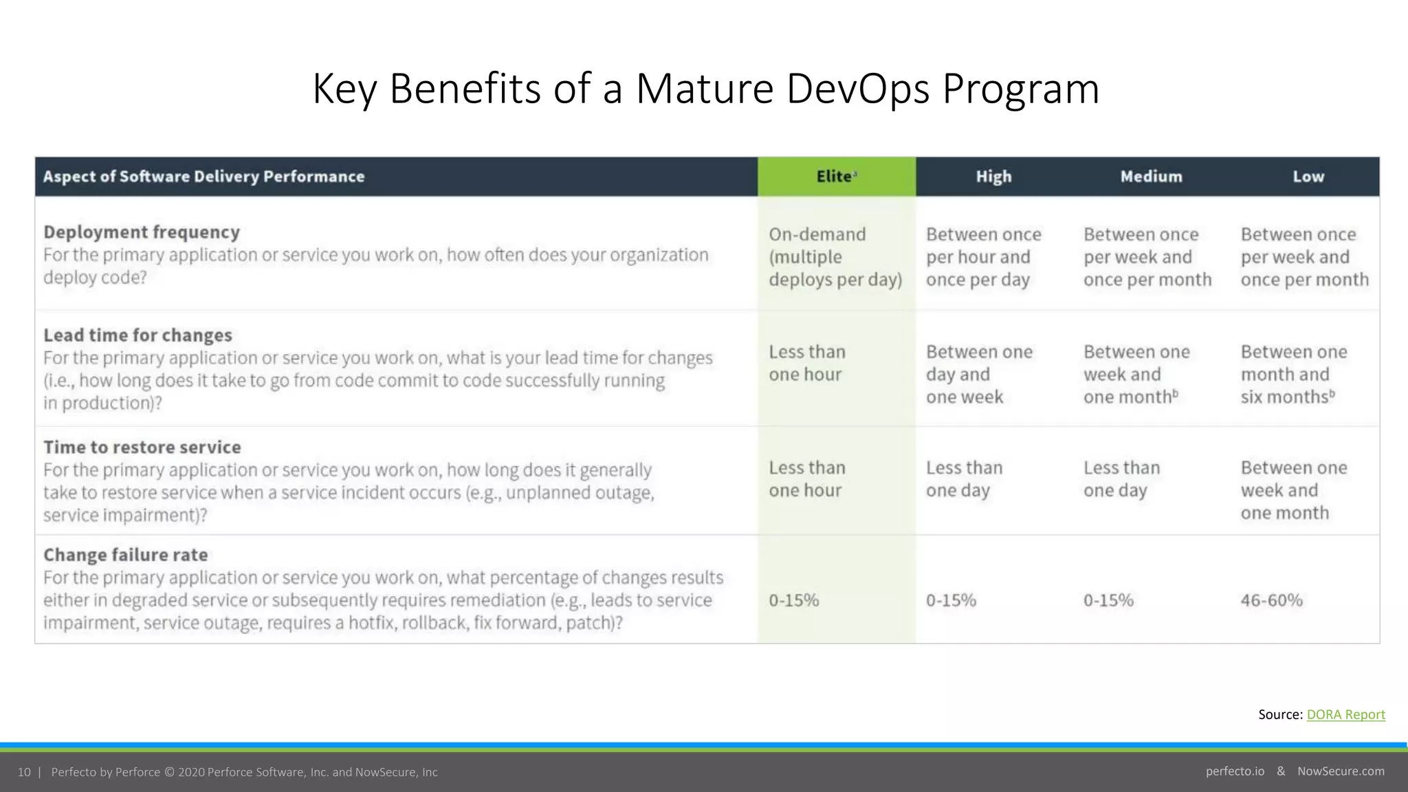 perfecto.io & NowSecure.com10 | Perfecto by Perforce © 2020 Perforce Software, Inc. and NowSecure, Inc
Source: DORA Report
Key Benefits of a Mature DevOps Program
 