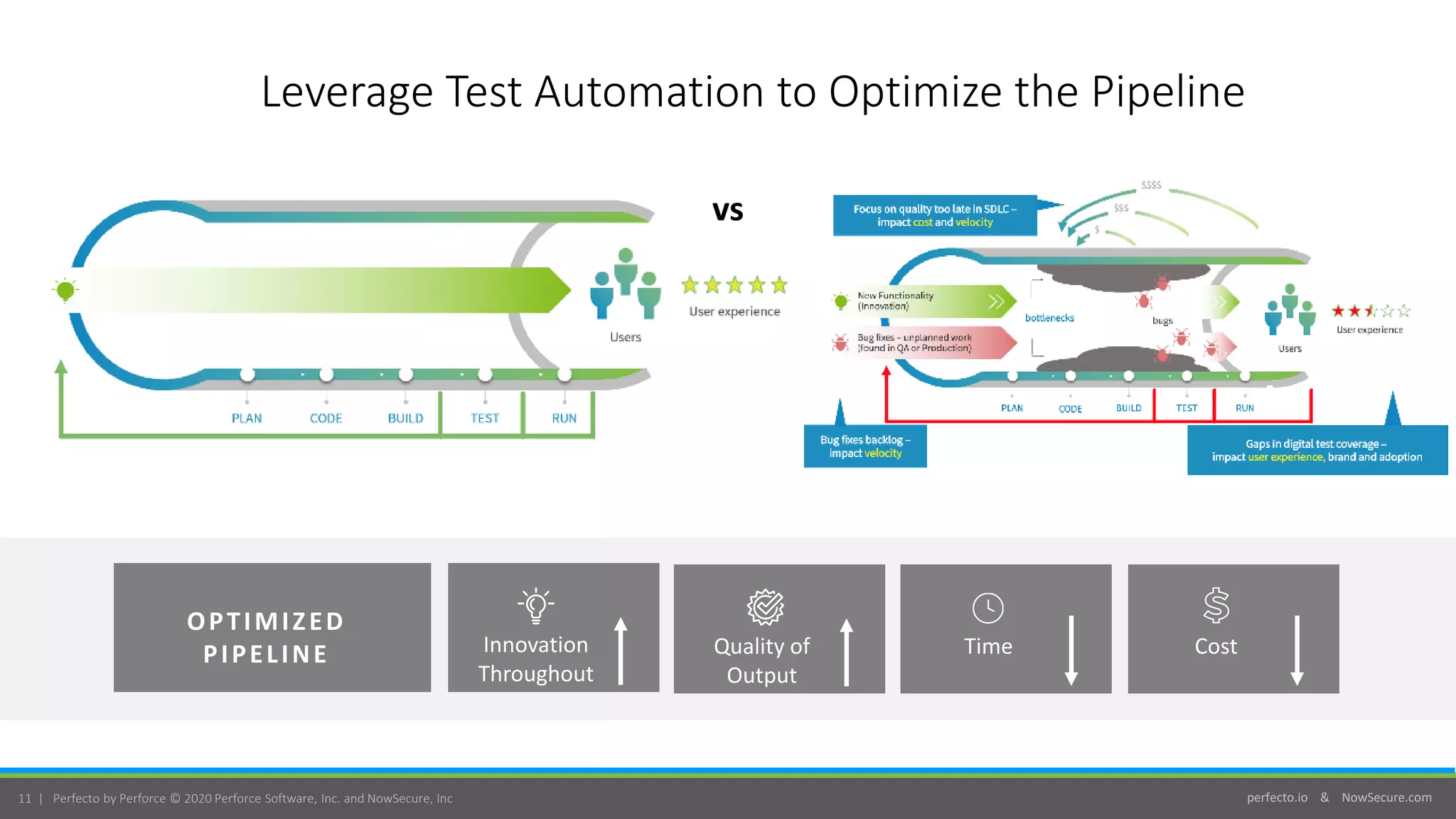 perfecto.io & NowSecure.com11 | Perfecto by Perforce © 2020 Perforce Software, Inc. and NowSecure, Inc
Leverage Test Automation to Optimize the Pipeline
vs
OPTIMIZED
PIPELINE Innovation
Throughout
Quality of
Output
Time Cost
 