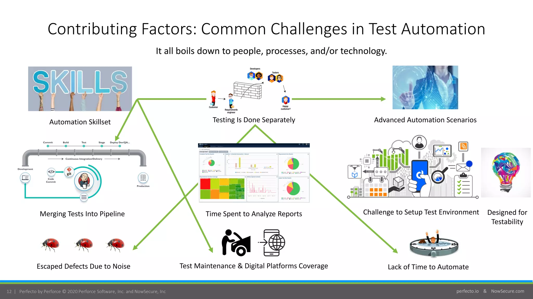 perfecto.io & NowSecure.com12 | Perfecto by Perforce © 2020 Perforce Software, Inc. and NowSecure, Inc
Contributing Factors: Common Challenges in Test Automation
Automation Skillset
Merging Tests Into Pipeline
Escaped Defects Due to Noise
Advanced Automation Scenarios
Challenge to Setup Test Environment Designed for
Testability
Time Spent to Analyze Reports
Testing Is Done Separately
Test Maintenance & Digital Platforms Coverage Lack of Time to Automate
It all boils down to people, processes, and/or technology.
 