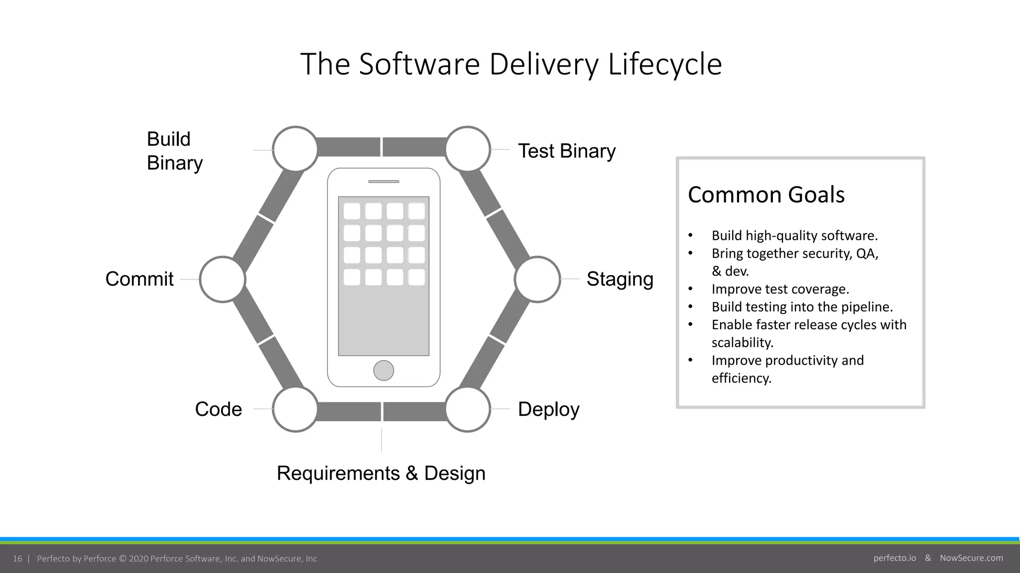 perfecto.io & NowSecure.com16 | Perfecto by Perforce © 2020 Perforce Software, Inc. and NowSecure, Inc
The Software Delivery Lifecycle
Commit
Code
Build
Binary
Deploy
Staging
Test Binary
Requirements & Design
Common Goals
• Build high-quality software.
• Bring together security, QA,
& dev.
• Improve test coverage.
• Build testing into the pipeline.
• Enable faster release cycles with
scalability.
• Improve productivity and
efficiency.
 