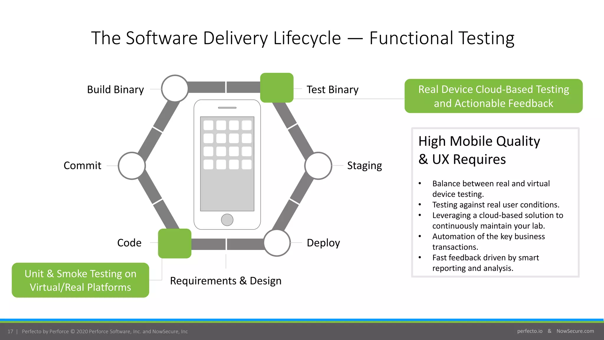 perfecto.io & NowSecure.com17 | Perfecto by Perforce © 2020 Perforce Software, Inc. and NowSecure, Inc
The Software Delivery Lifecycle — Functional Testing
High Mobile Quality
& UX Requires
• Balance between real and virtual
device testing.
• Testing against real user conditions.
• Leveraging a cloud-based solution to
continuously maintain your lab.
• Automation of the key business
transactions.
• Fast feedback driven by smart
reporting and analysis.
Commit
Code
Build Binary
Deploy
Staging
Test Binary
Requirements & Design
Real Device Cloud-Based Testing
and Actionable Feedback
Unit & Smoke Testing on
Virtual/Real Platforms
 