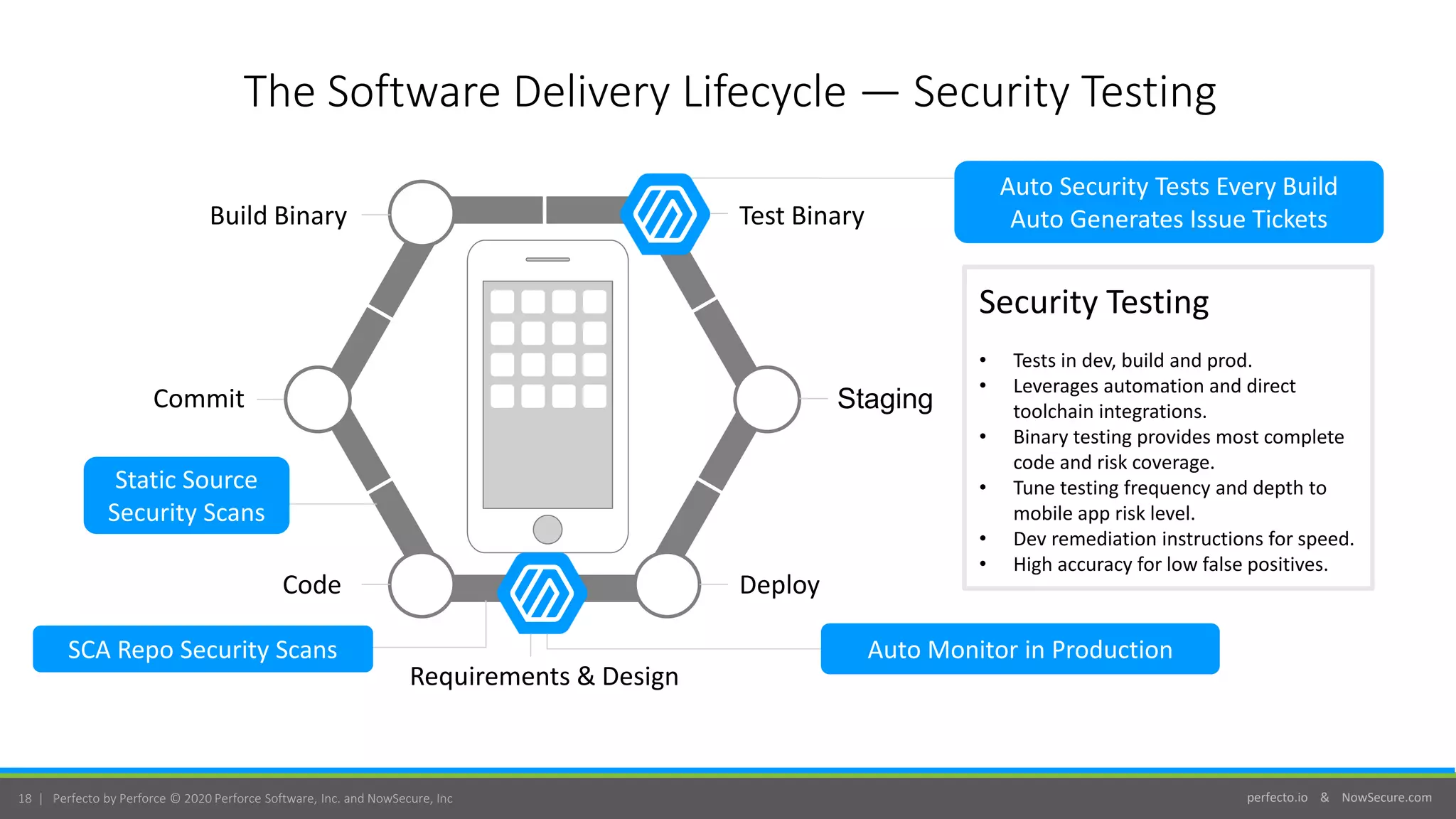 perfecto.io & NowSecure.com18 | Perfecto by Perforce © 2020 Perforce Software, Inc. and NowSecure, Inc
The Software Delivery Lifecycle — Security Testing
Security Testing
• Tests in dev, build and prod.
• Leverages automation and direct
toolchain integrations.
• Binary testing provides most complete
code and risk coverage.
• Tune testing frequency and depth to
mobile app risk level.
• Dev remediation instructions for speed.
• High accuracy for low false positives.
Commit
Code
Build Binary
Deploy
Test Binary
Requirements & Design
Auto Monitor in Production
Staging
SCA Repo Security Scans
Auto Security Tests Every Build
Auto Generates Issue Tickets
Static Source
Security Scans
 