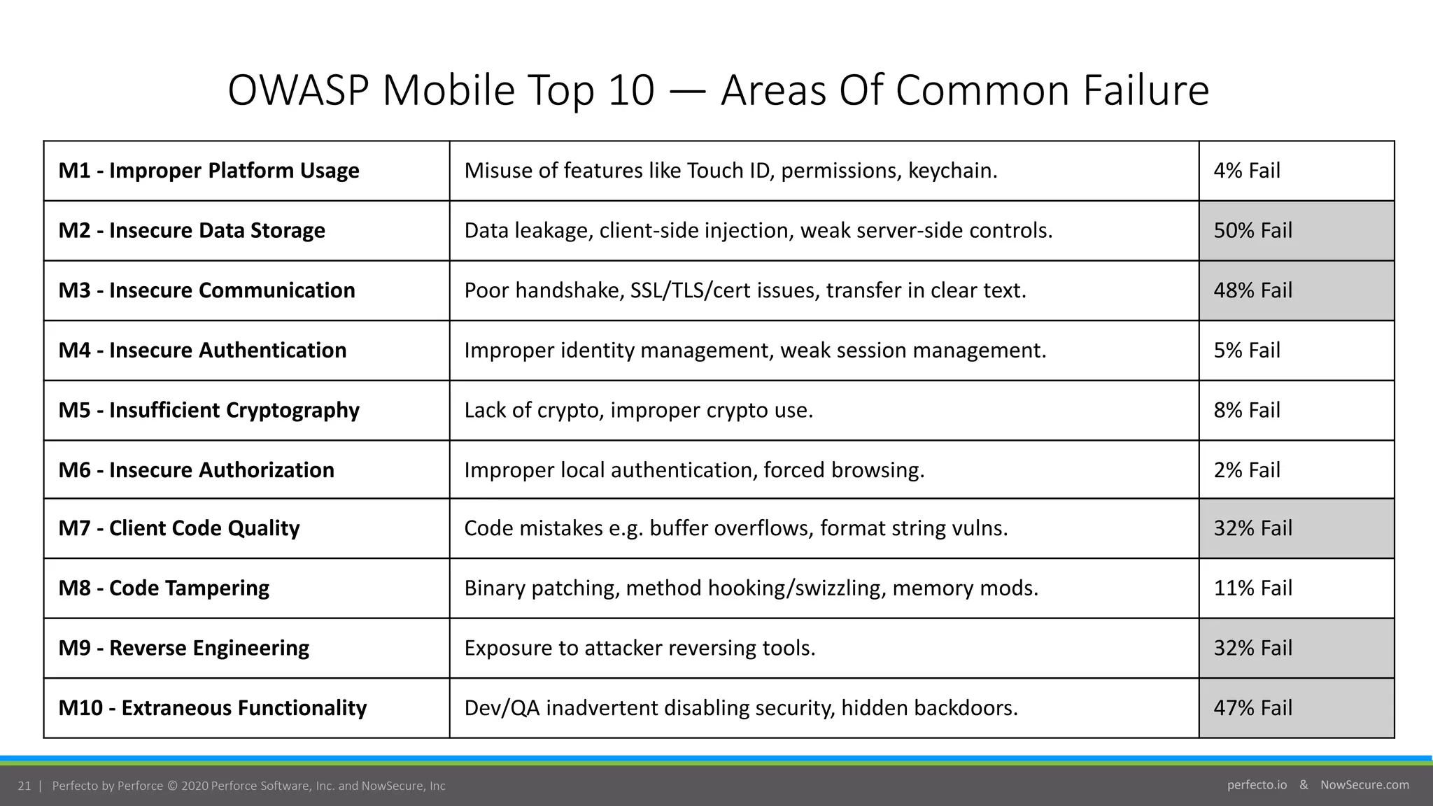perfecto.io & NowSecure.com21 | Perfecto by Perforce © 2020 Perforce Software, Inc. and NowSecure, Inc
OWASP Mobile Top 10 — Areas Of Common Failure
M1 - Improper Platform Usage Misuse of features like Touch ID, permissions, keychain. 4% Fail
M2 - Insecure Data Storage Data leakage, client-side injection, weak server-side controls. 50% Fail
M3 - Insecure Communication Poor handshake, SSL/TLS/cert issues, transfer in clear text. 48% Fail
M4 - Insecure Authentication Improper identity management, weak session management. 5% Fail
M5 - Insufficient Cryptography Lack of crypto, improper crypto use. 8% Fail
M6 - Insecure Authorization Improper local authentication, forced browsing. 2% Fail
M7 - Client Code Quality Code mistakes e.g. buffer overflows, format string vulns. 32% Fail
M8 - Code Tampering Binary patching, method hooking/swizzling, memory mods. 11% Fail
M9 - Reverse Engineering Exposure to attacker reversing tools. 32% Fail
M10 - Extraneous Functionality Dev/QA inadvertent disabling security, hidden backdoors. 47% Fail
 