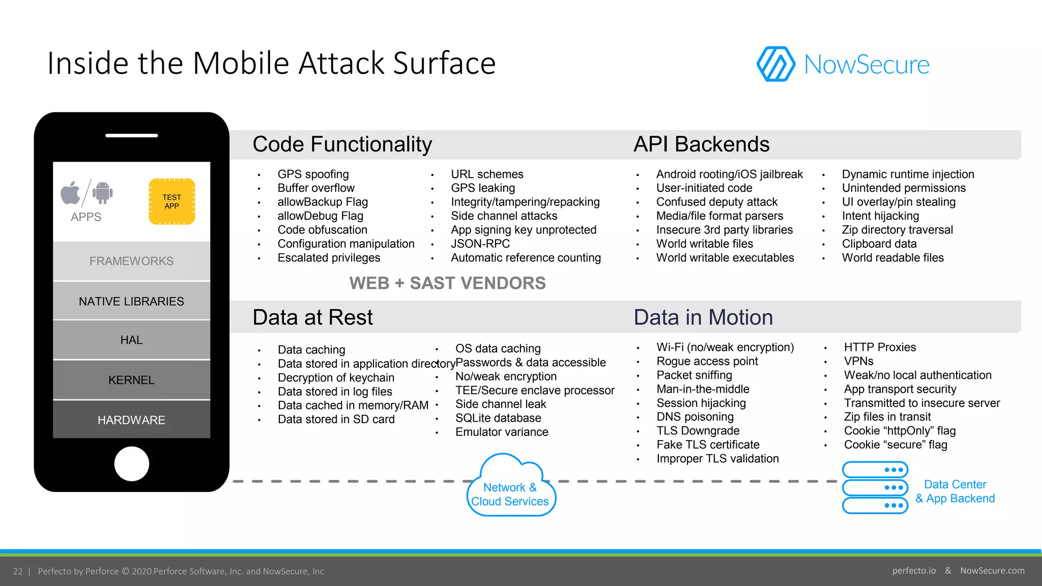 perfecto.io & NowSecure.com22 | Perfecto by Perforce © 2020 Perforce Software, Inc. and NowSecure, Inc
Inside the Mobile Attack Surface
Code Functionality
Data at Rest Data in Motion
Data Center
& App Backend
• GPS spoofing
• Buffer overflow
• allowBackup Flag
• allowDebug Flag
• Code obfuscation
• Configuration manipulation
• Escalated privileges
• URL schemes
• GPS leaking
• Integrity/tampering/repacking
• Side channel attacks
• App signing key unprotected
• JSON-RPC
• Automatic reference counting
• Dynamic runtime injection
• Unintended permissions
• UI overlay/pin stealing
• Intent hijacking
• Zip directory traversal
• Clipboard data
• World readable files
• Data caching
• Data stored in application directory
• Decryption of keychain
• Data stored in log files
• Data cached in memory/RAM
• Data stored in SD card
• OS data caching
• Passwords & data accessible
• No/weak encryption
• TEE/Secure enclave processor
• Side channel leak
• SQLite database
• Emulator variance
• Wi-Fi (no/weak encryption)
• Rogue access point
• Packet sniffing
• Man-in-the-middle
• Session hijacking
• DNS poisoning
• TLS Downgrade
• Fake TLS certificate
• Improper TLS validation
• HTTP Proxies
• VPNs
• Weak/no local authentication
• App transport security
• Transmitted to insecure server
• Zip files in transit
• Cookie “httpOnly” flag
• Cookie “secure” flag
• Android rooting/iOS jailbreak
• User-initiated code
• Confused deputy attack
• Media/file format parsers
• Insecure 3rd party libraries
• World writable files
• World writable executables
WEB + SAST VENDORS
APPS
FRAMEWORKS
NATIVE LIBRARIES
KERNEL
HAL
HARDWARE
TEST
APP
API Backends
Network &
Cloud Services
 