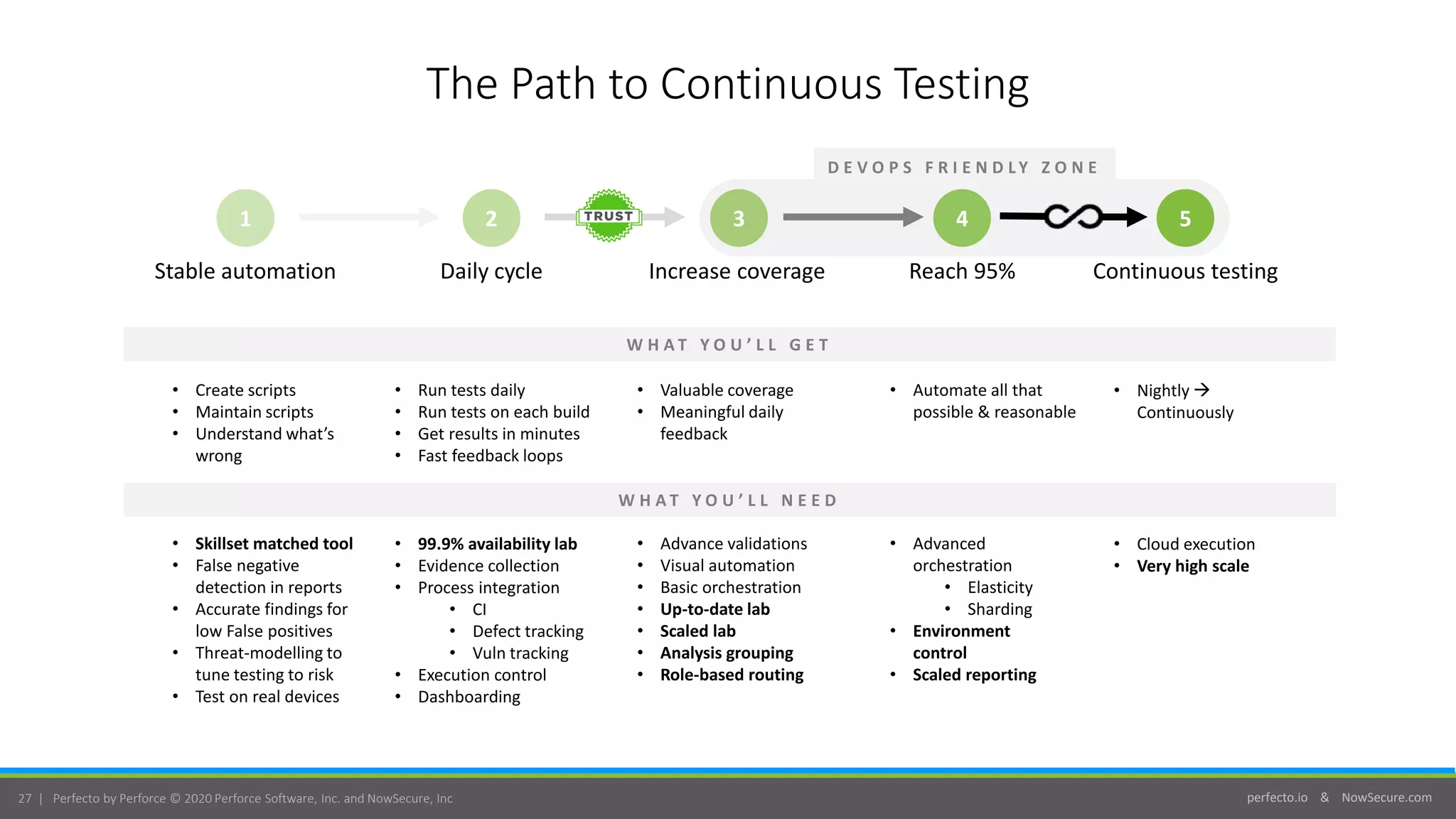 perfecto.io & NowSecure.com27 | Perfecto by Perforce © 2020 Perforce Software, Inc. and NowSecure, Inc
1 2 3 4 5
Stable automation Daily cycle Increase coverage Reach 95% Continuous testing
W H A T Y O U ’ L L G E T
W H A T Y O U ’ L L N E E D
• 99.9% availability lab
• Evidence collection
• Process integration
• CI
• Defect tracking
• Vuln tracking
• Execution control
• Dashboarding
• Create scripts
• Maintain scripts
• Understand what’s
wrong
• Skillset matched tool
• False negative
detection in reports
• Accurate findings for
low False positives
• Threat-modelling to
tune testing to risk
• Test on real devices
• Run tests daily
• Run tests on each build
• Get results in minutes
• Fast feedback loops
• Valuable coverage
• Meaningful daily
feedback
• Advance validations
• Visual automation
• Basic orchestration
• Up-to-date lab
• Scaled lab
• Analysis grouping
• Role-based routing
• Automate all that
possible & reasonable
• Advanced
orchestration
• Elasticity
• Sharding
• Environment
control
• Scaled reporting
• Nightly 
Continuously
• Cloud execution
• Very high scale
D E V O P S F R I E N D L Y Z O N E
The Path to Continuous Testing
 