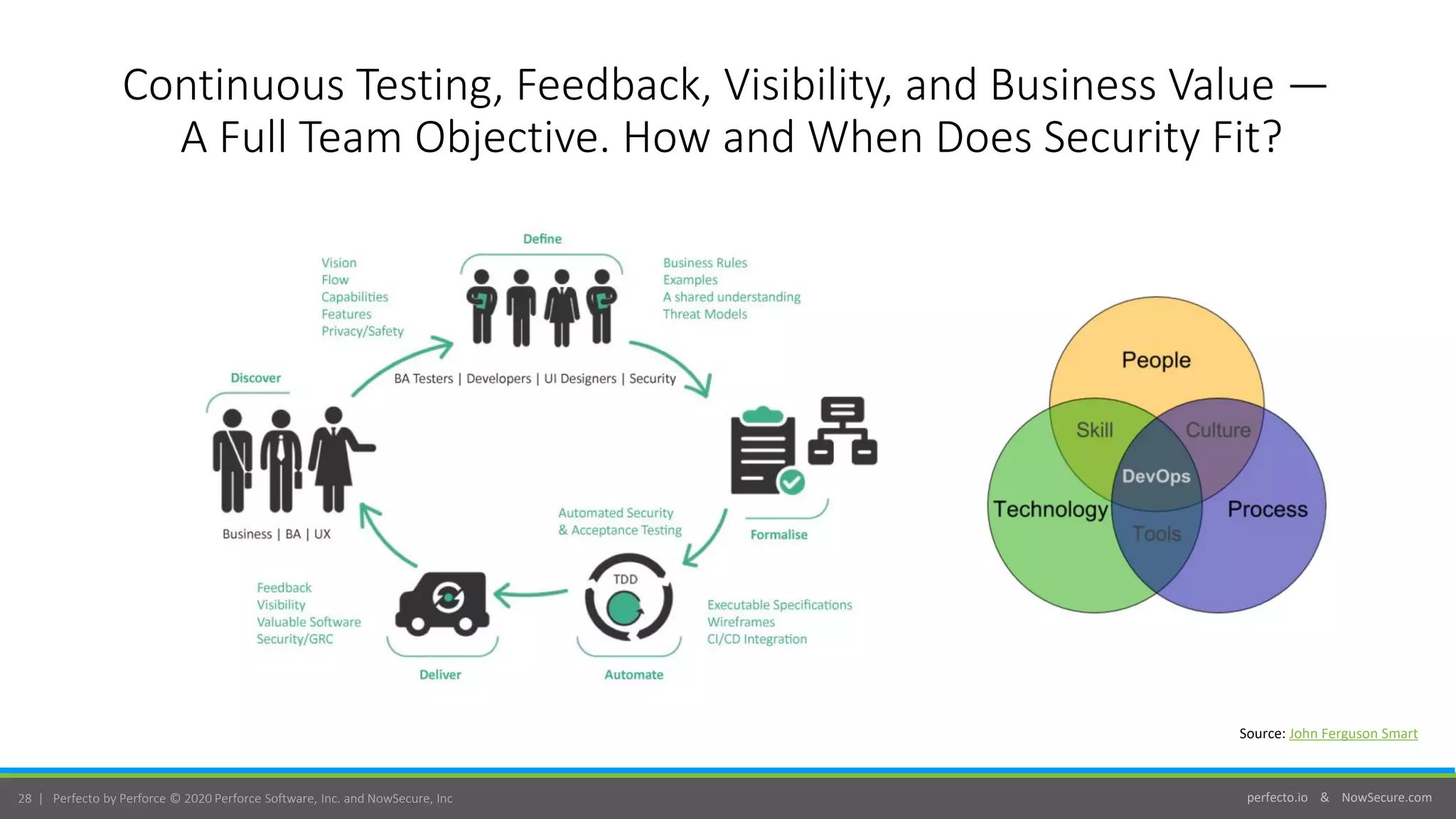 perfecto.io & NowSecure.com28 | Perfecto by Perforce © 2020 Perforce Software, Inc. and NowSecure, Inc
Source: John Ferguson Smart
Continuous Testing, Feedback, Visibility, and Business Value —
A Full Team Objective. How and When Does Security Fit?
 