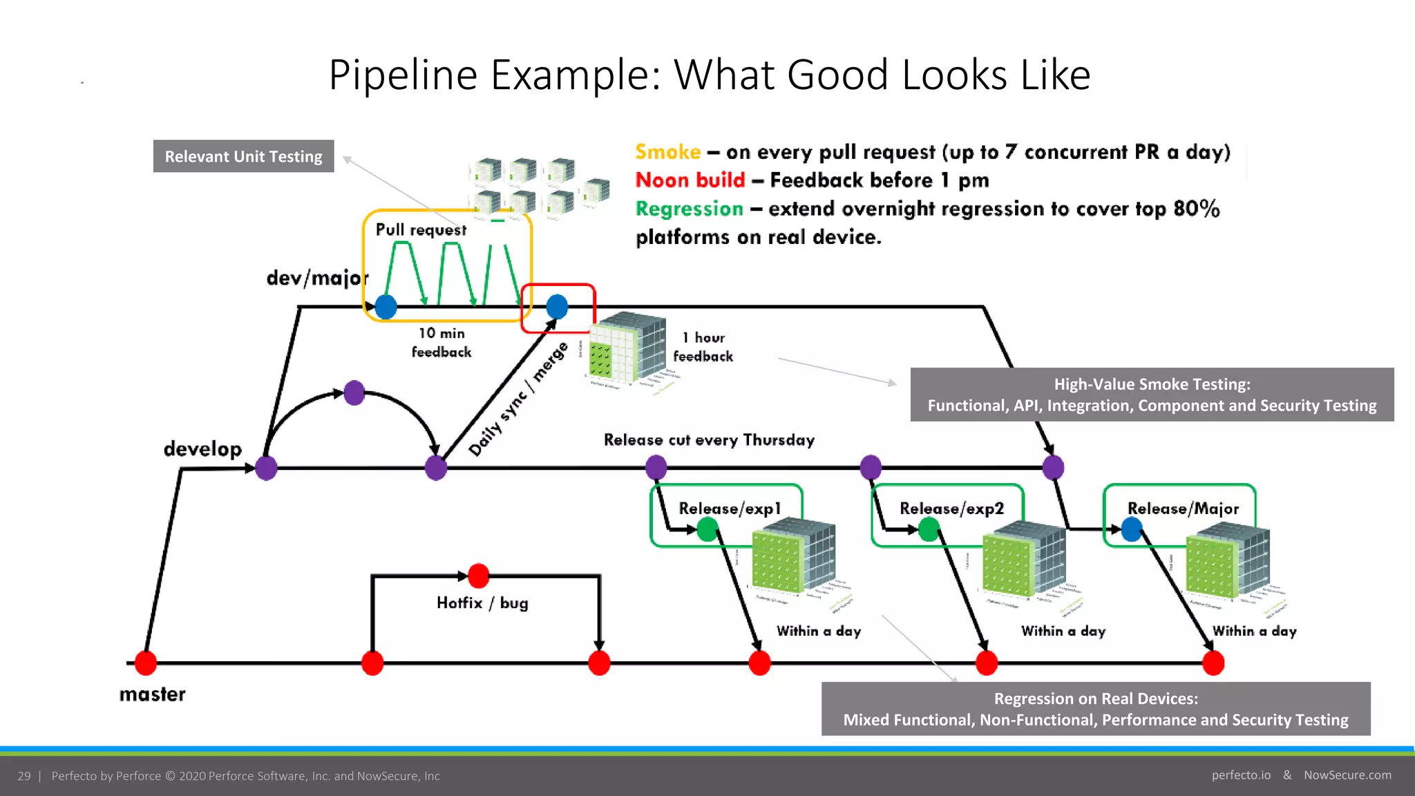 perfecto.io & NowSecure.com29 | Perfecto by Perforce © 2020 Perforce Software, Inc. and NowSecure, Inc
Pipeline Example: What Good Looks Like
Relevant Unit Testing
High-Value Smoke Testing:
Functional, API, Integration, Component and Security Testing
Regression on Real Devices:
Mixed Functional, Non-Functional, Performance and Security Testing
 