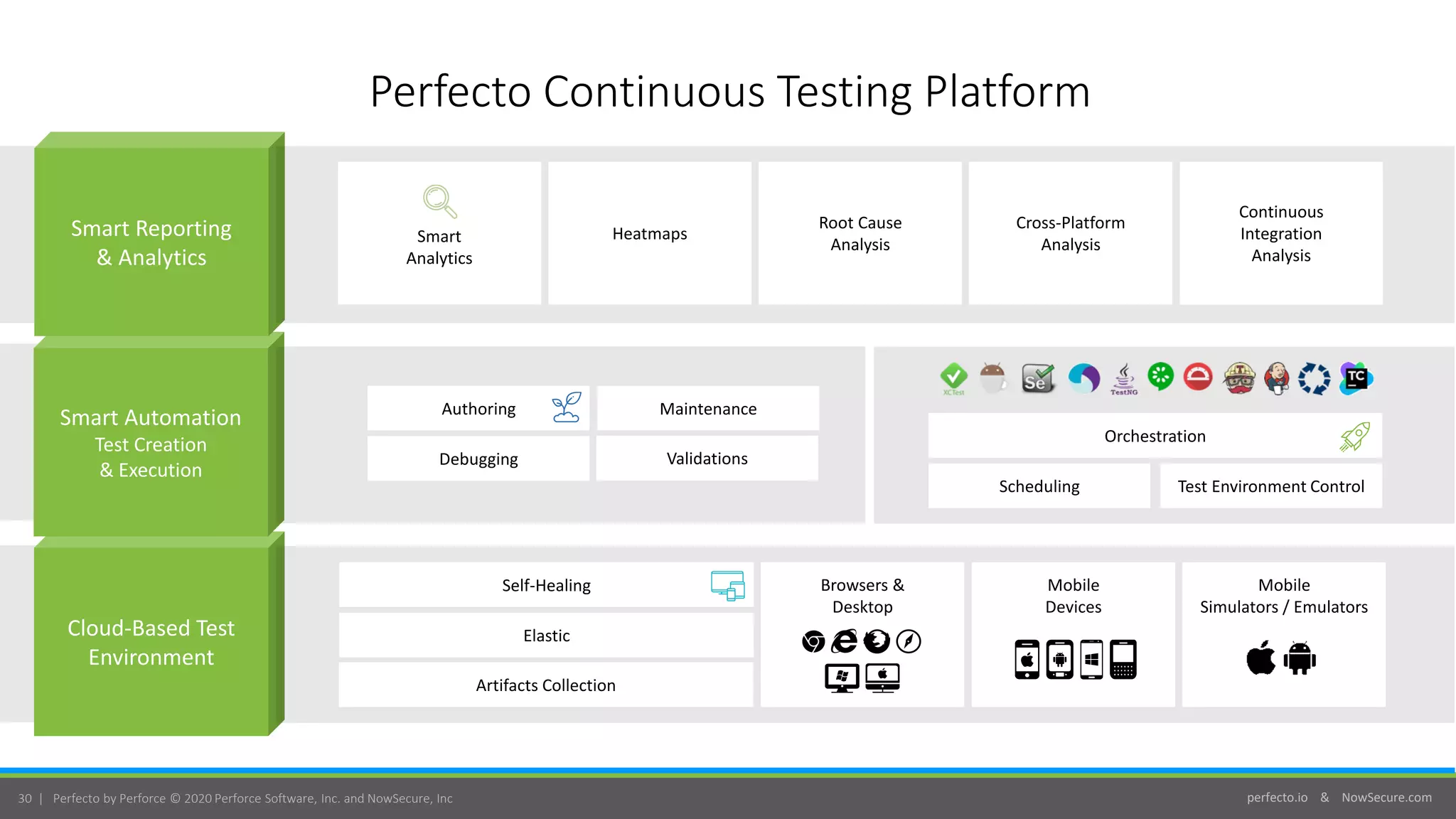 perfecto.io & NowSecure.com30 | Perfecto by Perforce © 2020 Perforce Software, Inc. and NowSecure, Inc
Perfecto Continuous Testing Platform
Cloud-Based Test
Environment
Smart Automation
Test Creation
& Execution
Authoring
Debugging Validations
Maintenance
Orchestration
Scheduling Test Environment Control
Self-Healing
Elastic
Artifacts Collection
Browsers &
Desktop
Mobile
Devices
Mobile
Simulators / Emulators
Smart Reporting
& Analytics
Smart
Analytics
Heatmaps
Root Cause
Analysis
Cross-Platform
Analysis
Continuous
Integration
Analysis
 