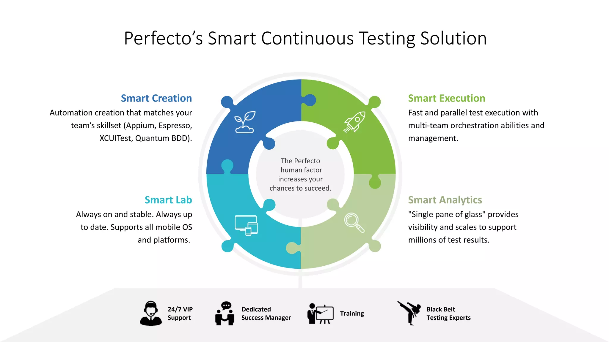 perfecto.io & NowSecure.com31 | Perfecto by Perforce © 2020 Perforce Software, Inc. and NowSecure, Inc
Perfecto’s Smart Continuous Testing Solution
Smart Execution
Fast and parallel test execution with
multi-team orchestration abilities and
management.
Smart Analytics
"Single pane of glass" provides
visibility and scales to support
millions of test results.
Smart Creation
Automation creation that matches your
team’s skillset (Appium, Espresso,
XCUITest, Quantum BDD).
Smart Lab
Always on and stable. Always up
to date. Supports all mobile OS
and platforms.
The Perfecto
human factor
increases your
chances to succeed.
v
Black Belt
Testing Experts
Training
Dedicated
Success Manager
24/7 VIP
Support
 