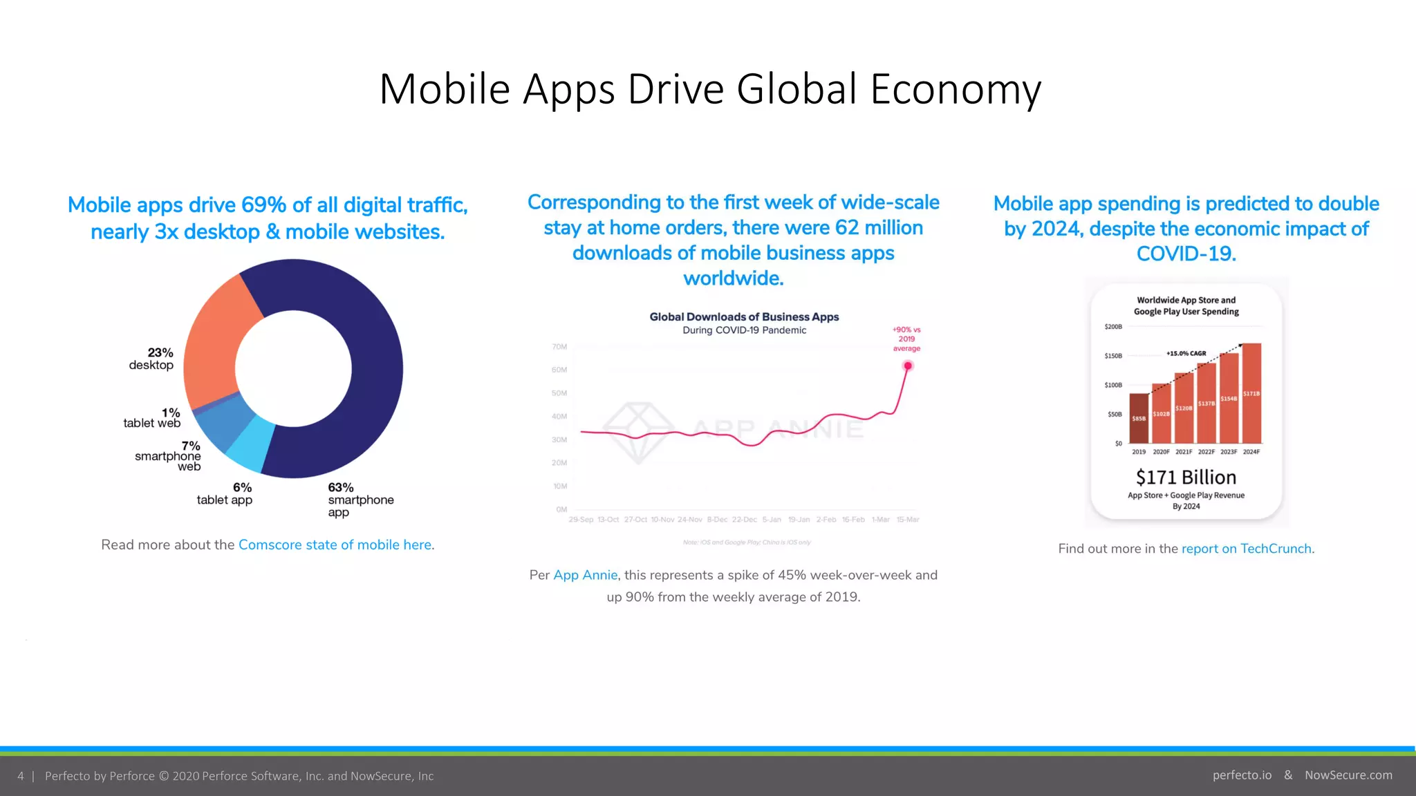 perfecto.io & NowSecure.com4 | Perfecto by Perforce © 2020 Perforce Software, Inc. and NowSecure, Inc
Mobile Apps Drive Global Economy
 