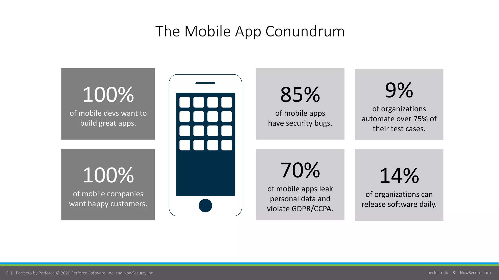 perfecto.io & NowSecure.com5 | Perfecto by Perforce © 2020 Perforce Software, Inc. and NowSecure, Inc
The Mobile App Conundrum
100%
of mobile devs want to
build great apps.
100%
of mobile companies
want happy customers.
85%
of mobile apps
have security bugs.
70%
of mobile apps leak
personal data and
violate GDPR/CCPA.
9%
of organizations
automate over 75% of
their test cases.
14%
of organizations can
release software daily.
 