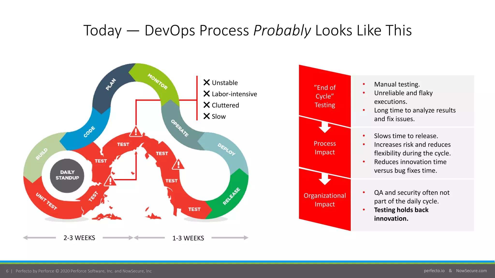 perfecto.io & NowSecure.com6 | Perfecto by Perforce © 2020 Perforce Software, Inc. and NowSecure, Inc
OPTIMIZED
DELIVERY PIPELINE Innovation
Throughput
Quality of
Output
Time Cost
Today — DevOps Process Probably Looks Like This
Process
Impact
Organizational
Impact
2-3 WEEKS 1-3 WEEKS
❌ Unstable
❌ Labor-intensive
❌ Cluttered
❌ Slow
• Manual testing.
• Unreliable and flaky
executions.
• Long time to analyze results
and fix issues.
• Slows time to release.
• Increases risk and reduces
flexibility during the cycle.
• Reduces innovation time
versus bug fixes time.
• QA and security often not
part of the daily cycle.
• Testing holds back
innovation.
”End of
Cycle”
Testing
 