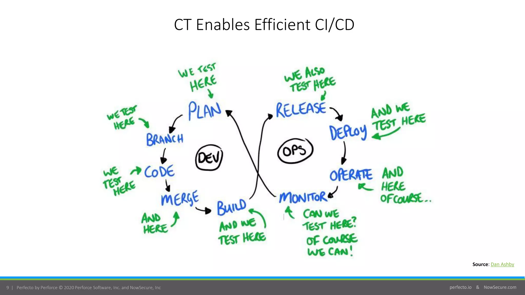 perfecto.io & NowSecure.com9 | Perfecto by Perforce © 2020 Perforce Software, Inc. and NowSecure, Inc
CT Enables Efficient CI/CD
Source: Dan Ashby
 