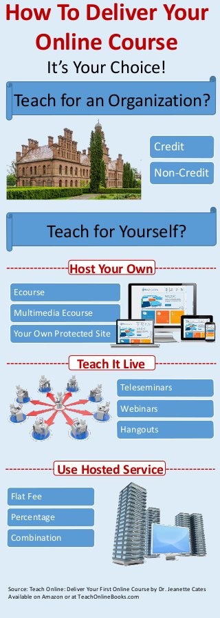 How To Deliver Your
Online Course
It’s Your Choice!
Teleseminars
Webinars
Hangouts
Flat Fee
Percentage
Combination
Credit
Non-Credit
Teach for Yourself?
Teach for an Organization?
Ecourse
Multimedia Ecourse
Your Own Protected Site
Host Your Own
Teach It Live
Use Hosted Service
Source: Teach Online: Deliver Your First Online Course by Dr. Jeanette Cates
Available on Amazon or at TeachOnlineBooks.com
 