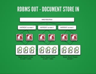 RDBMS	OUT	-	DOCUMENT	STORE	IN

 
